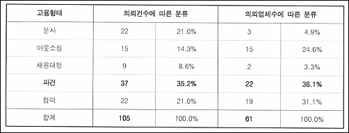 현장실습 간접고용 고용 형태별 현황 (2005년 12월 기준) 